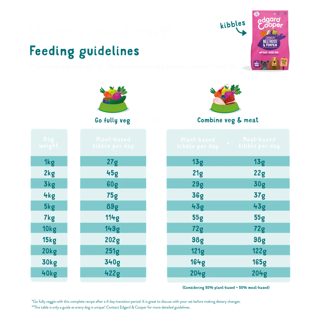 Edgard Cooper Plant-Based Dog Food with Fresh Beetroot and Pumpkin for Dogs